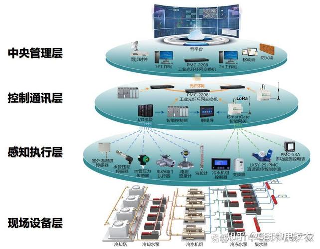 什么是中央控制系统? 什么是中央控制系统?